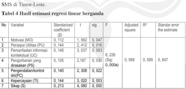 Tabel 4 Hasil estimasi regresi linear berganda 