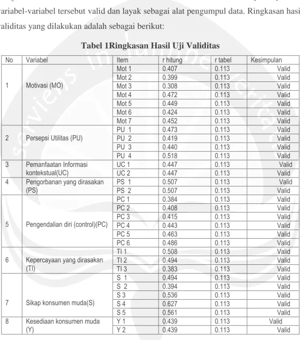 Tabel 1Ringkasan Hasil Uji Validitas 