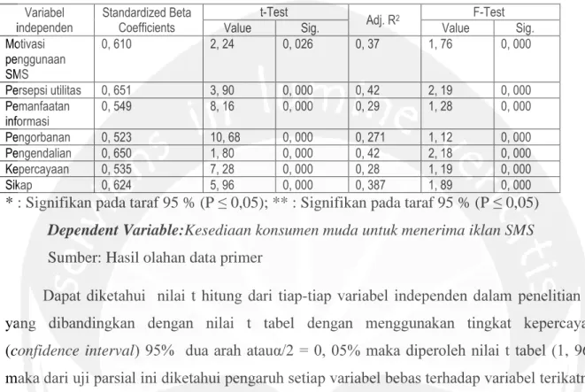Tabel 3 Hasil estimasi regresi linear sederhana  