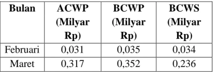 Tabel 4.5 Perbandingan Biaya ACWP, BCWP dan BCWS Bulan Februari – Juli 