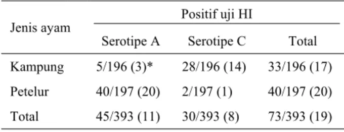 Tabel 1.  Hasil uji serologik (HI tes) dari serum ayam  yang diambil dari lapangan terhadap antigen H