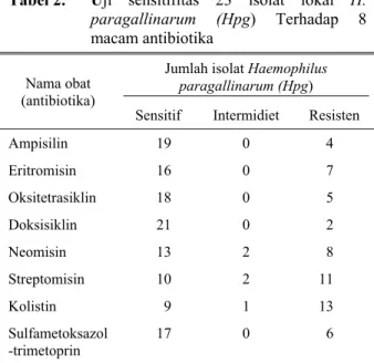 Tabel 2.  Uji sensitifitas 23 isolat lokal H. 