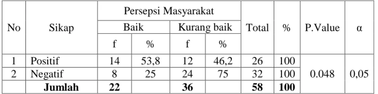 Tabel  1.  Pengaruh  Sikap  terhadap  persepsi  masyarakat  dalam  Penerapan  Sumur  Resapan  di  Desa  Blang  Tambeu  Kecamatan  Simpang  Mamplam  Kabupaten Bireuen 