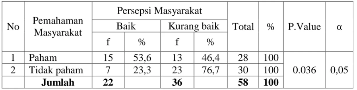 Tabel  2.  Pengaruh  pemahaman  masyarakat  terhadap  persepsi  masyarakat  dalam  Penerapan  Sumur  Resapan  di  Desa  Blang  Tambeu  Kecamatan  Simpang  Mamplam Kabupaten Bireuen 