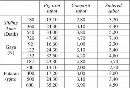 Tabel 2.1 Weight Losses  Pig iron  sabot  Composit sabot  Sintered sabot  Sliding  Time  (Detik)  180  15,10  2,80  3,20 360 24,30 3,10 4,40 540 34,00 3,80 5,20  720  47,30  4,70  7,10  Gaya  (N)  92  16,60  1,00  2,30 122 24,30 3,10 3,40  152  32,60  4,20