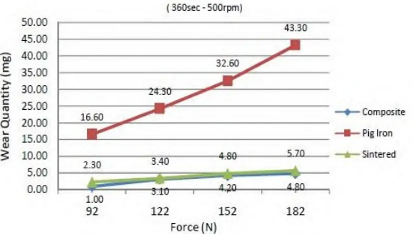 Gambar 2.2 Perubahan Kuantitas Aus (mg) terhadap Empat  Variasi Gaya dengan Aaktu 360 detik dan Putaran Sebesar  