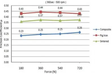Gambar 2.4 Perubahan Friction Coefficients terhadap Empat  Variasi Gaya dengan Waktu 360 detik dan Putaran Sebesar  