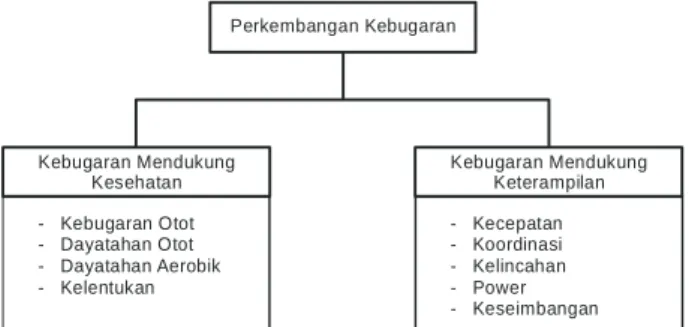 Gambar 1. Perkembangan Kebugaran Jasmani