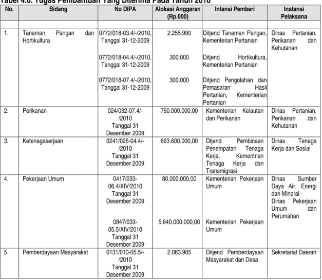 Tabel 4.6. Tugas Pembantuan Yang Diterima Pada Tahun 2010 