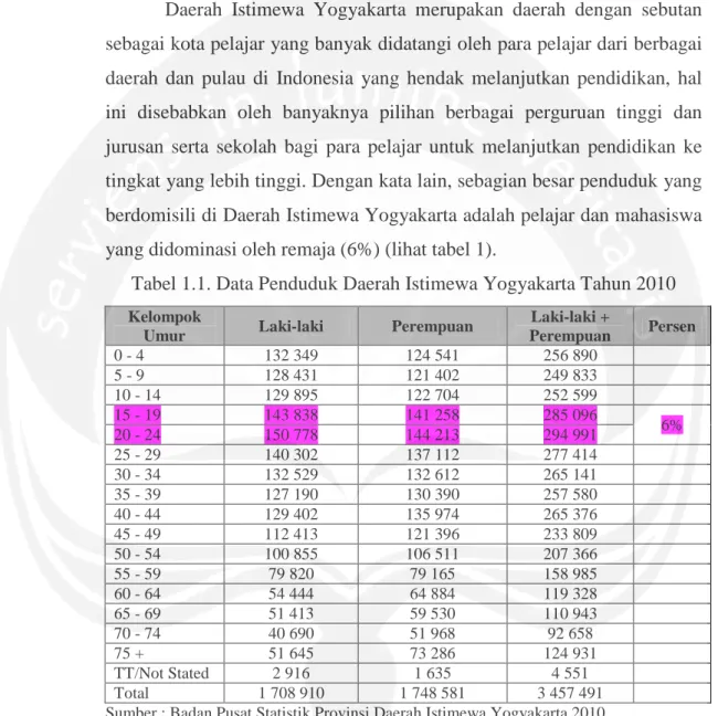 Tabel 1.1. Data Penduduk Daerah Istimewa Yogyakarta Tahun 2010