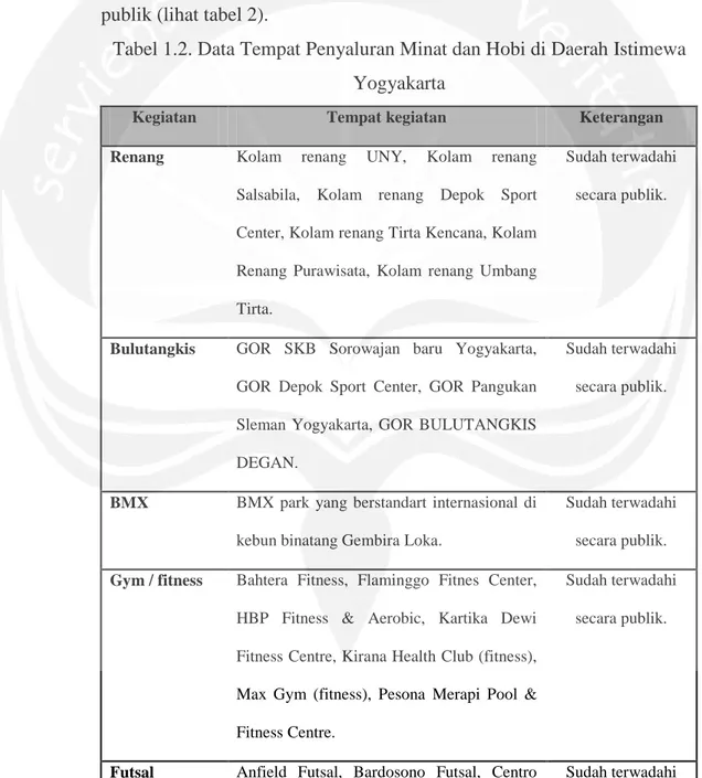 Tabel 1.2. Data Tempat Penyaluran Minat dan Hobi di Daerah Istimewa Yogyakarta