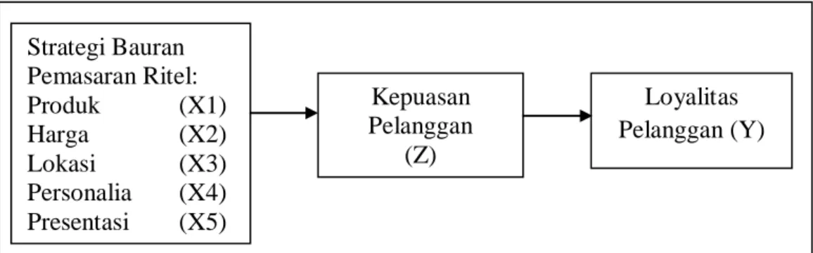 Gambar Kerangka Konseptual 