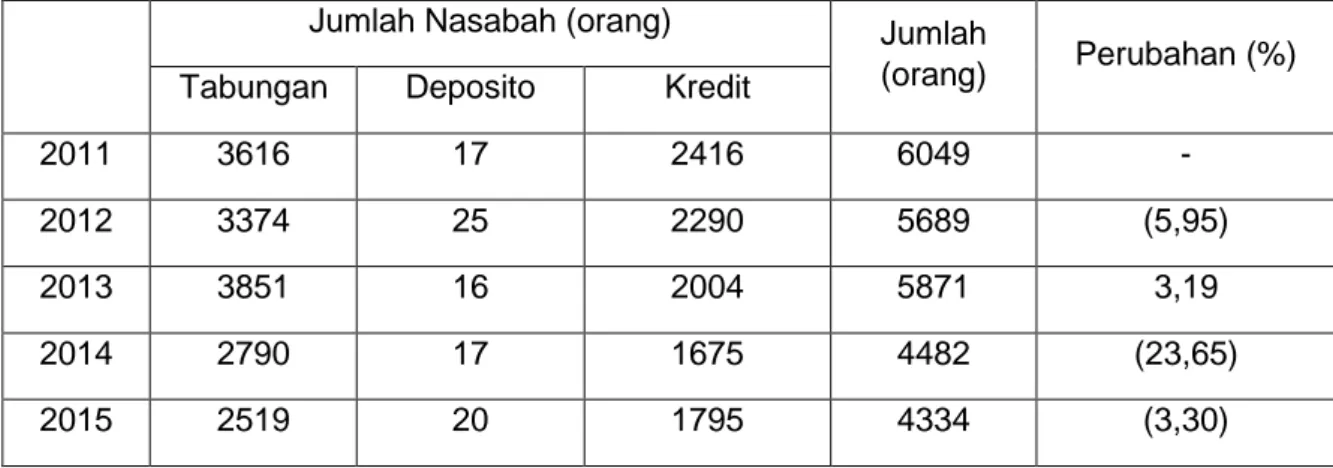 Tabel 1. Perkembangan Jumlah Nasabah PT. BPR Kapal Basak Pursada di Singaraja 