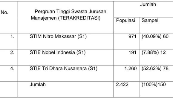 Tabel 3.1 Perguruan Tinggi Swasta dan jumlah mahasiswa program studi                Manajemen di Makassar