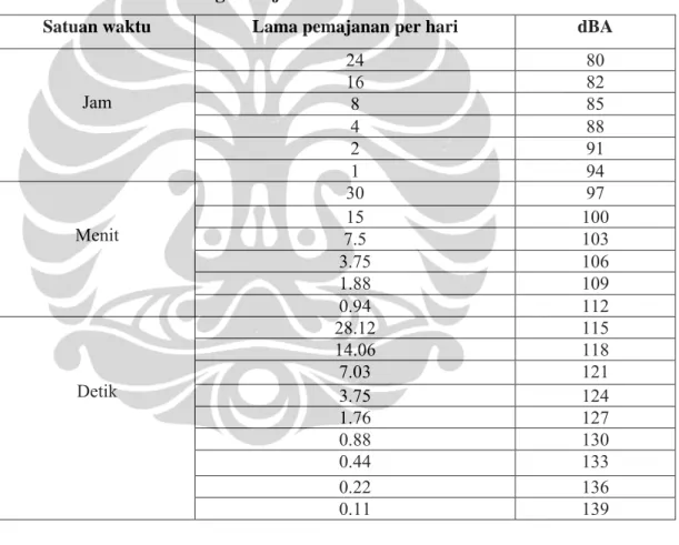 Tabel 2.2. Nilai Ambang Batas (NAB) Pajanan Bising menurut Peraturan  Menteri Tenaga Kerja RI No