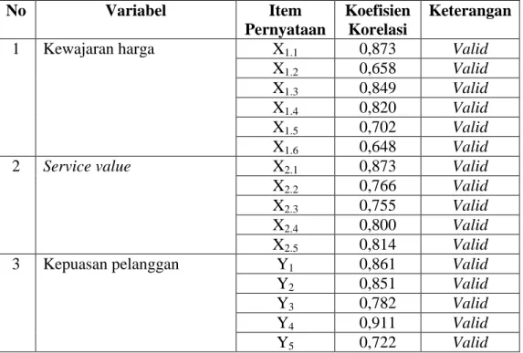 Tabel 4.1 Hasil Uji Validitas Instrumen  No  Variabel  Item  Pernyataan  Koefisien Korelasi  Keterangan 