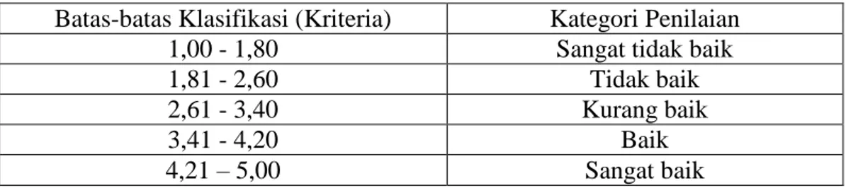 Tabel 4.3 Kriteria dan Kategori Penilaian Jawaban Kuisioner  Batas-batas Klasifikasi (Kriteria)  Kategori Penilaian 