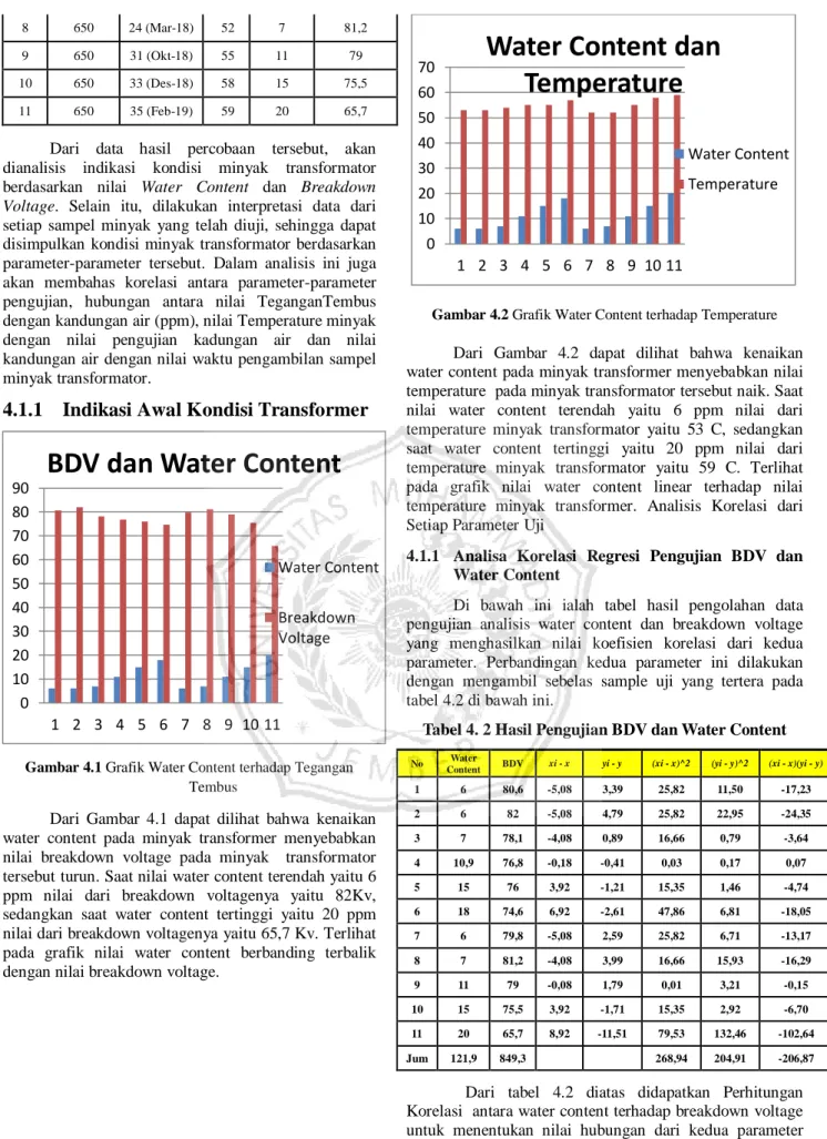 Gambar 4.1 Grafik Water Content terhadap Tegangan   Tembus