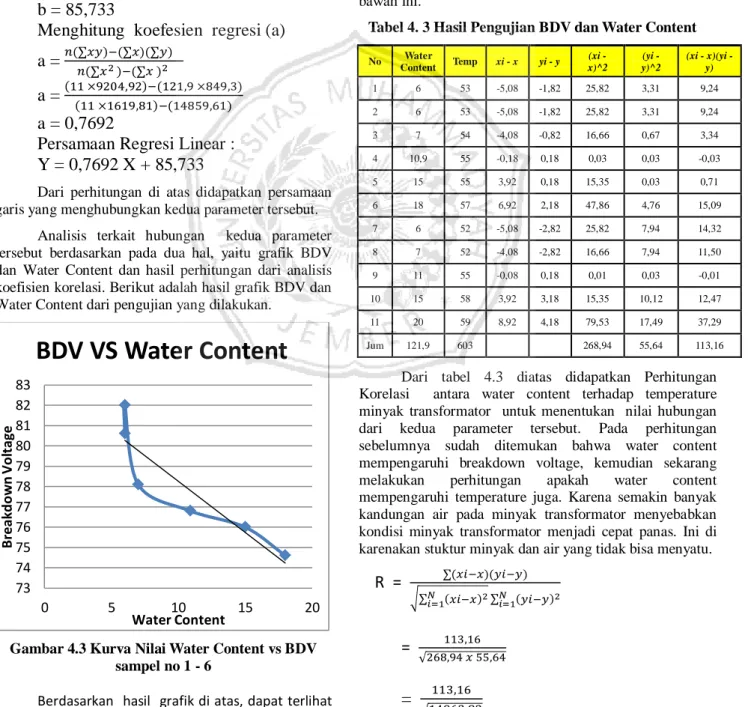 Gambar 4.3 Kurva Nilai Water Content vs BDV  sampel no 1 - 6 