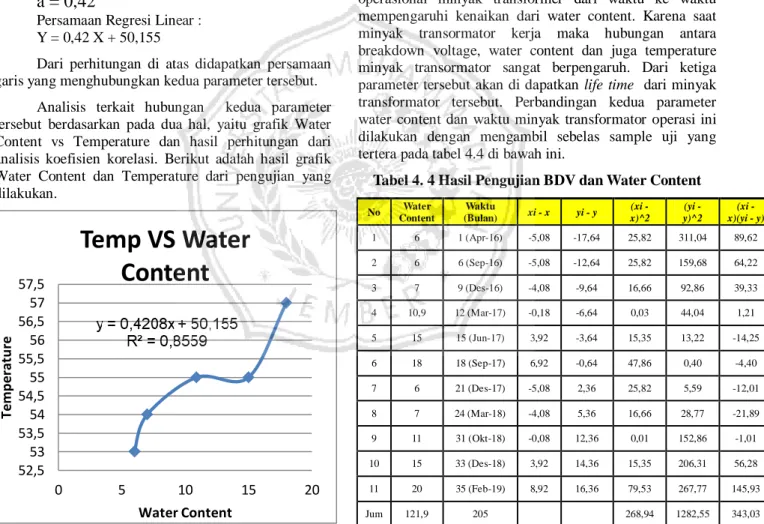 Gambar 4.4 Kurva Nilai Water Content vs  Temperature sampel no 1 - 6 