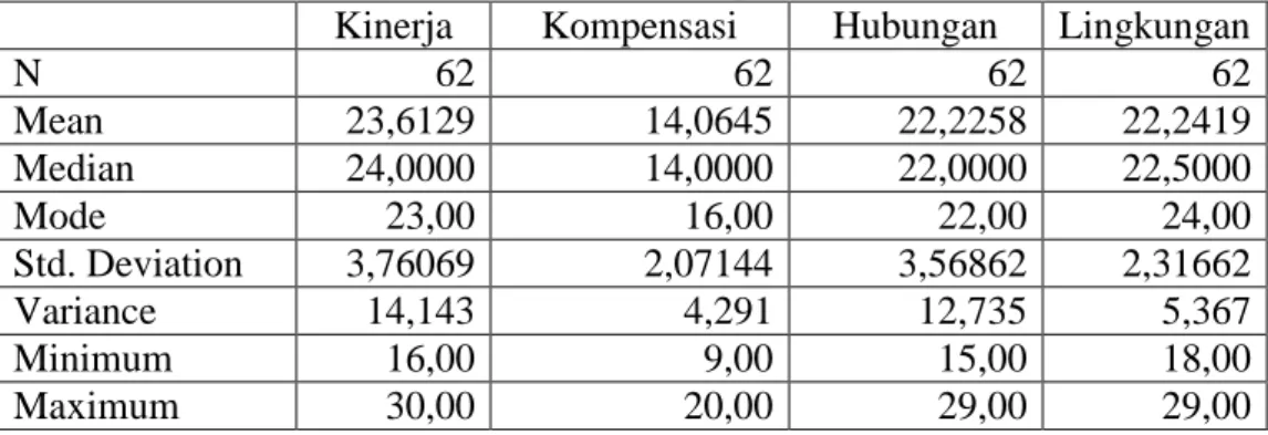 Tabel 4.1 Statistik Deskriptif Variabel 
