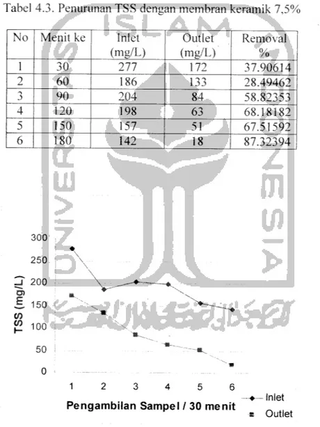 Tabel 4.3. Penurunan TSS dengan membran keramik 7,5%