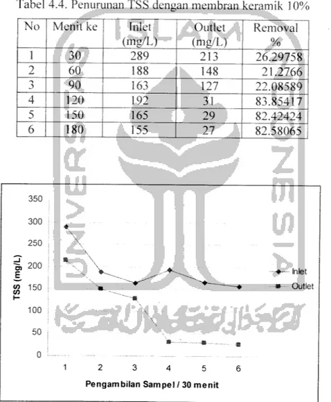 Tabel 4.4. Penurunan TSS dengan membran keramik 10%