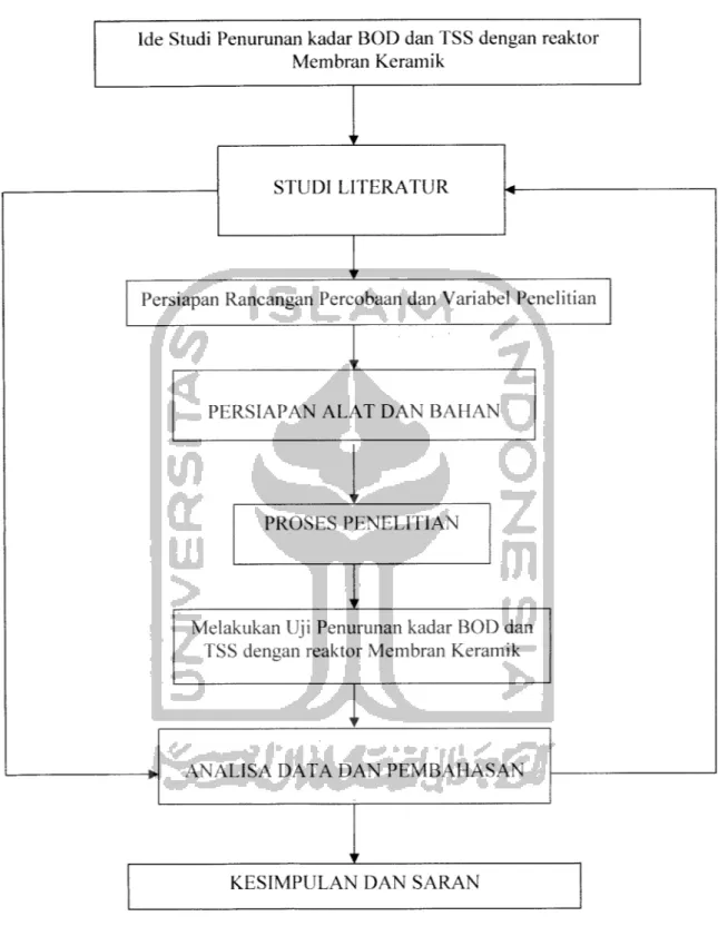 Gambar 3.2. Diagram Alir Penelitian
