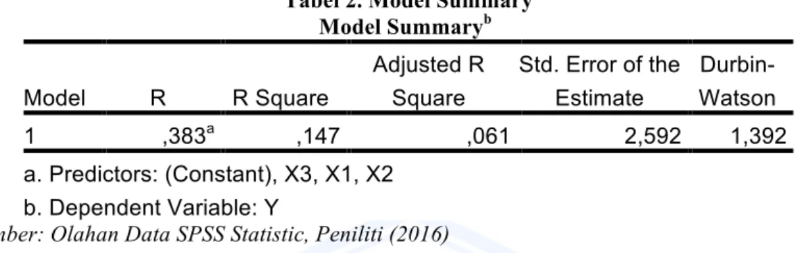 Tabel 2. Model Summary  Model Summary b Model  R  R Square  Adjusted R Square  Std. Error of the Estimate   Durbin-Watson  1  ,383 a ,147  ,061  2,592  1,392  a