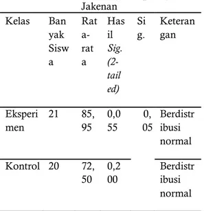 Tabel 5. Uji Independent Sample T-Test Data Posttest  Siswa Kelas I SDN Gugus Diponegoro Jakenan 