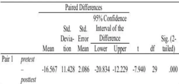 Tabel 6 Hasil Uji Paired Sample T-test 
