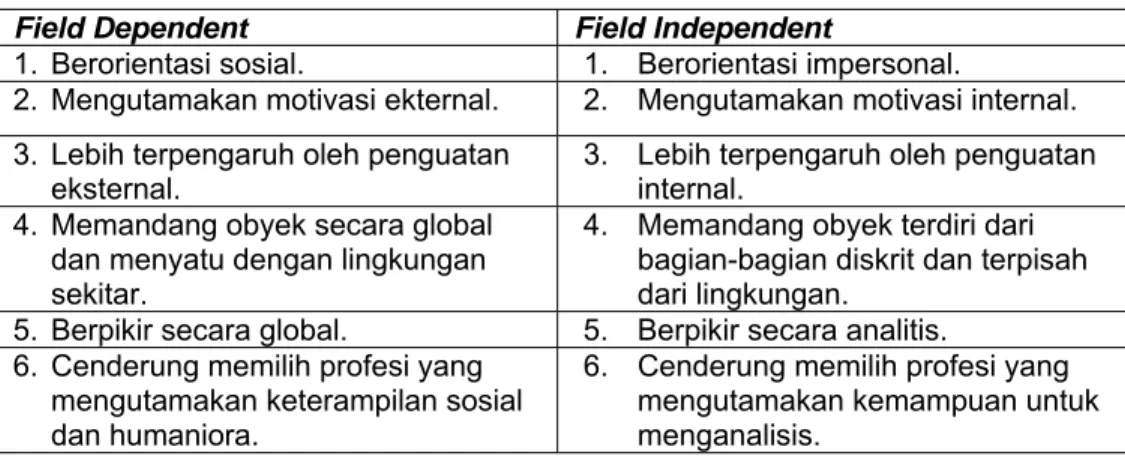 Tabel 3  Perbedaan Karakteristik Individu  Field Independent  dan  Field  Dependent  Field Dependent    Field Independent  