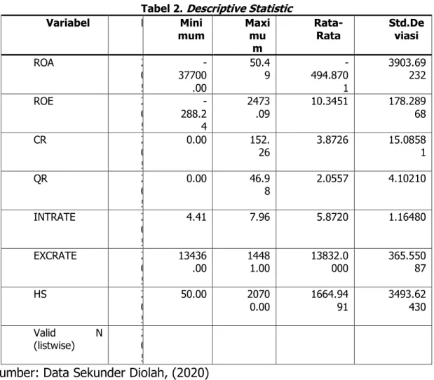 Tabel 2. Descriptive Statistic