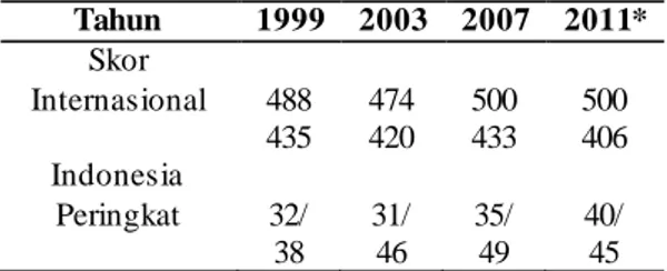 Tabel  1  menunjukkan  bahwa  semakin  lama  peringkat  indonesia  dalam  hasil  TIMSS  tidak  semakin  membaik  (Martin  dkk