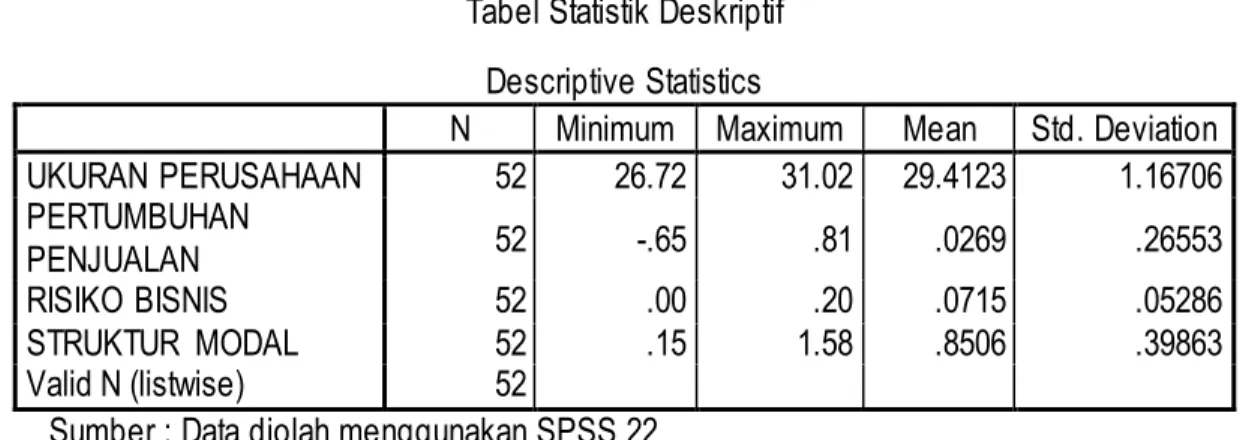 Tabel Statistik Deskriptif  Descriptive Statistics 
