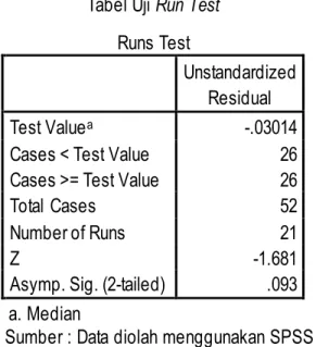 Tabel Uji Run Test  Runs Test 