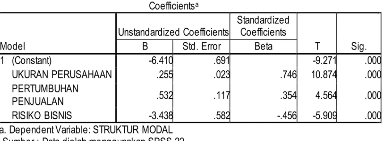 Tabel Uji Parsial (t)  Coefficients a