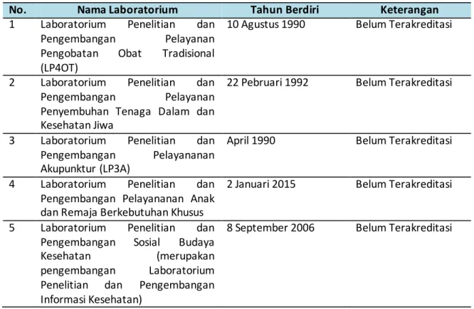 Tabel 1.8 Laboratorium  Puslitbang  HMK 