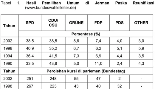 Tabel 1. Hasil Pemilihan Umum di Jerman Paska Reunifikasi  (www.bundeswahlelleiter.de) 