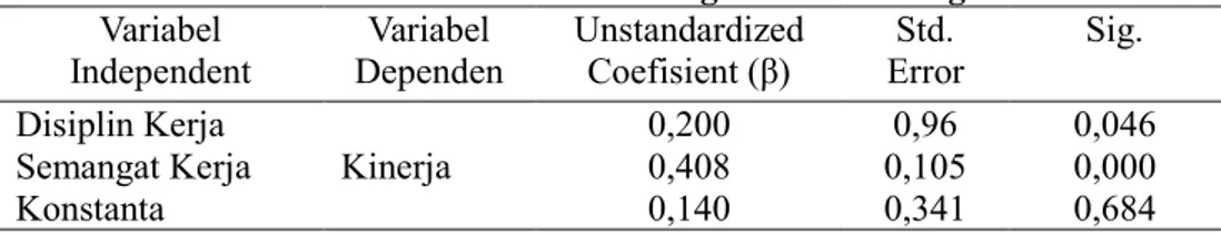 Tabel 8. Hasil Analisis Regresi Linier Berganda  Variabel  Independent  Variabel  Dependen  Unstandardized Coefisient (ꞵ)  Std