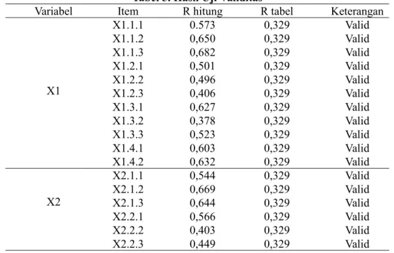 Tabel 5. Hasil Uji Validitas 