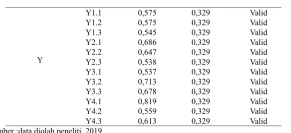 Tabel 6. Hasil Uji Reliabilitas 
