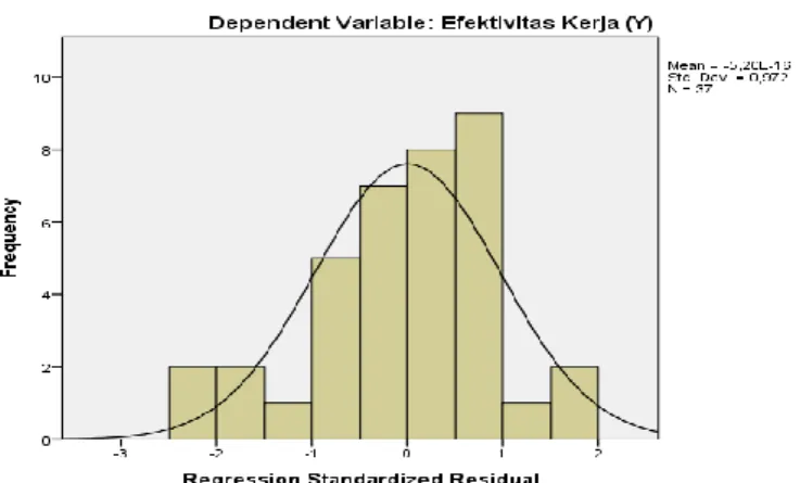 Gambar 4.  Histogram Uji Normalitas 