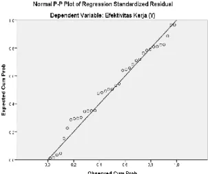 Gambar 4.2  PP Plot Uji Normalitas 