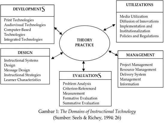 Gambar 1: The Domains of Instructional Technology  (Sumber: Seels &amp; Richey, 1994: 26) 