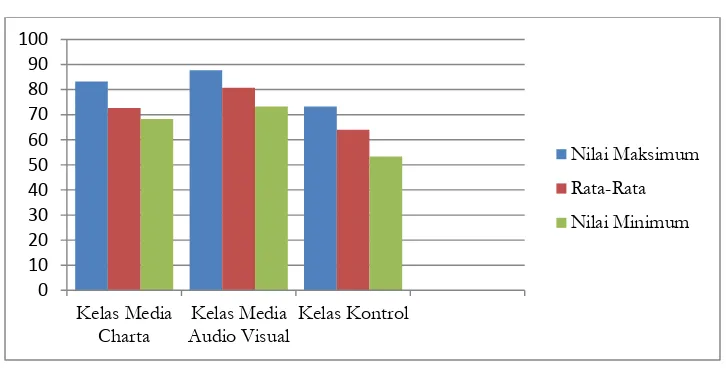 Gambar. 4.1 Diagram Perbandingan Rata-Rata Skor Hasil Belajar Siswa pada Pembelajaran dengan Menggunakan Media Charta, Media Audio Visual dan Media Kontrol 