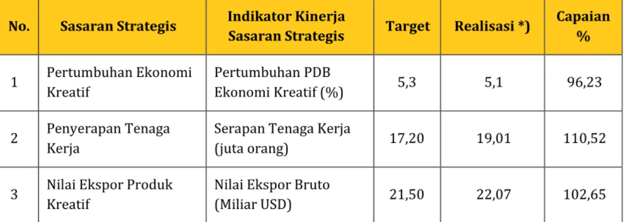 Tabel 3.1 Target dan Realisasi Sasaran Strategis Tahun 2019 