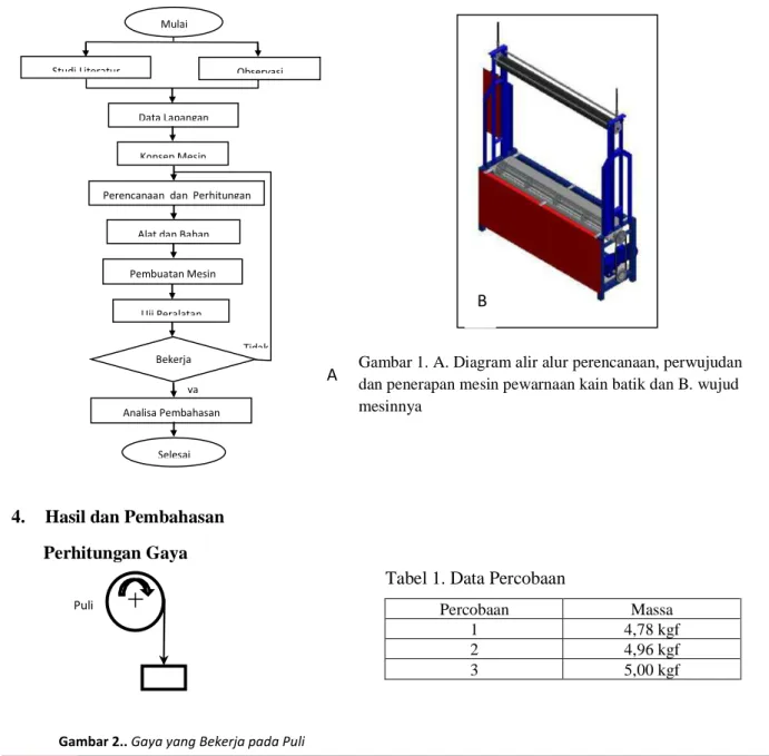 Gambar 1. A. Diagram alir alur perencanaan, perwujudan  dan penerapan mesin pewarnaan kain batik dan B