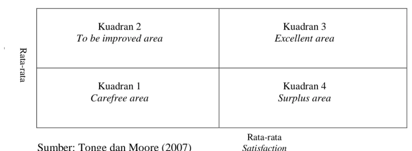 Gambar 2: Model Importance-Satisfaction 