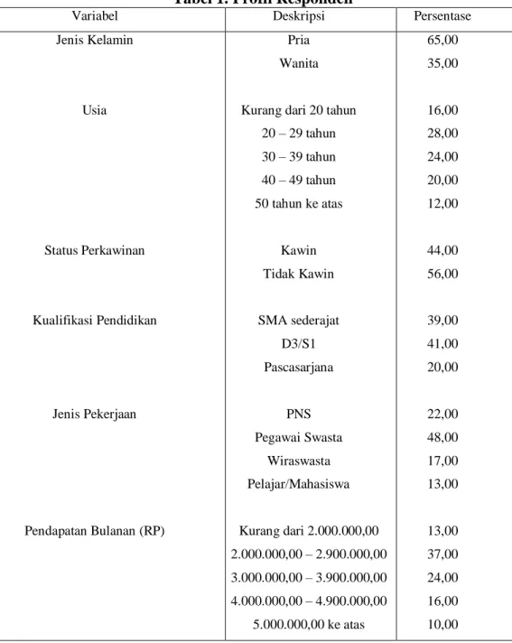 Tabel 1. Profil Responden 